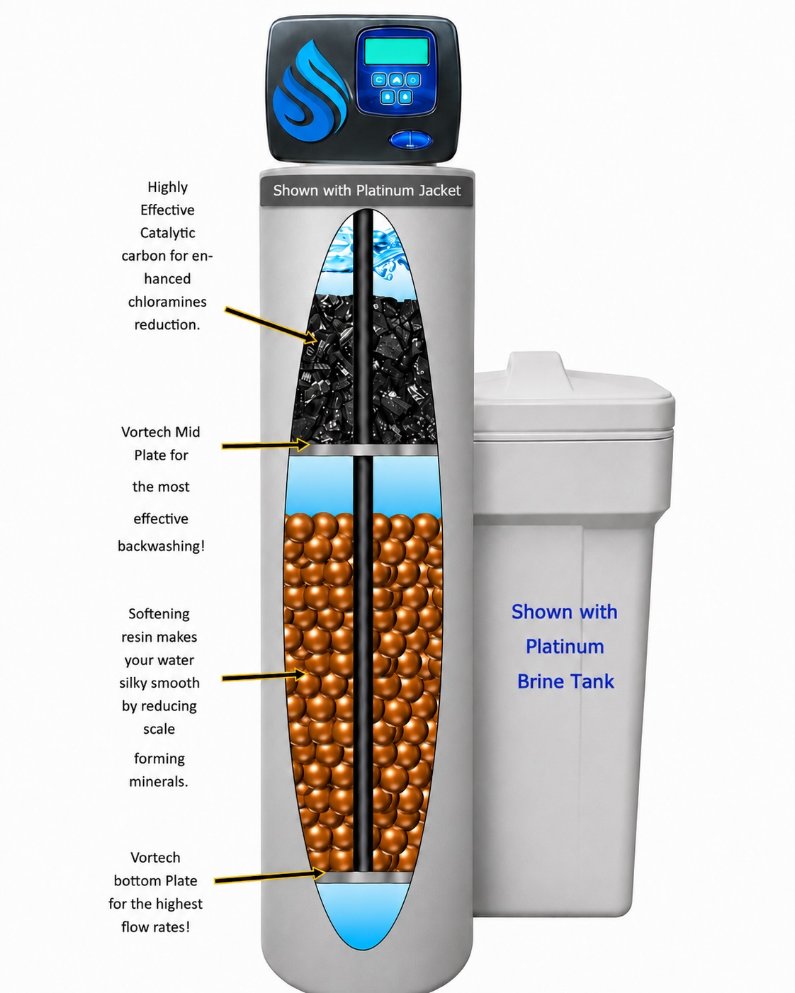 Hybrid water system cutaway view showing catalytic carbon, Vortech mid plate, softening resin, and Vortech bottom plate